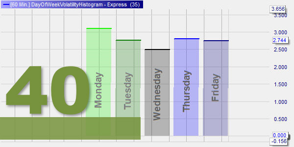 What are the best days to trade?