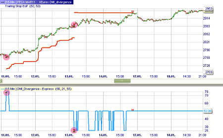 Trading strategy: DMI Divergence