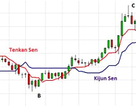 Trading strategy: Ichimoku TKC.