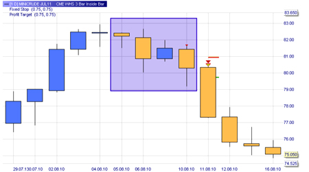 Trading strategy: 3-Bar Inside Bar Pattern