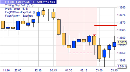 Trading strategy: Flag Pattern