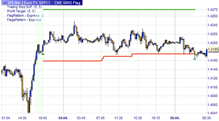 Trading strategy: Flag Pattern