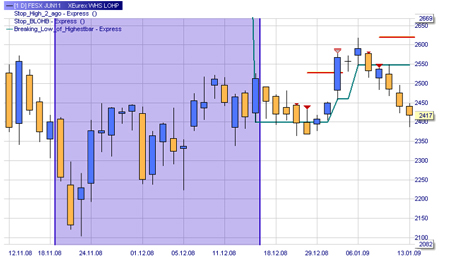 Trading strategy: LOHP (short sell signals)