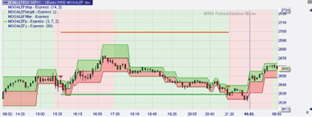 Trading strategy: Mogalef Bands