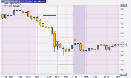 Trading strategy: Range Leader S&P500