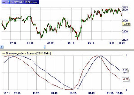 Trading strategy: Sinewave Market Cycles