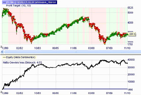 Trading strategy: Sinewave Market Cycles