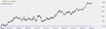 The VIX Reversal strategy generated constant profits on Microsoft stock in this back-test.