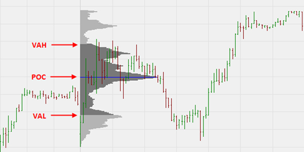 Volume Profile VAH POC VAL