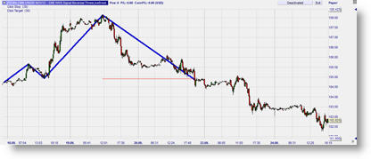 Zigzag trendline trading – Erdal Cene