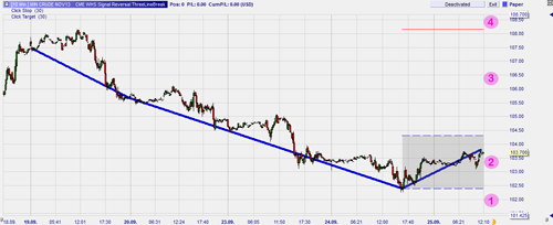 Zigzag trendline trading – Erdal Cene